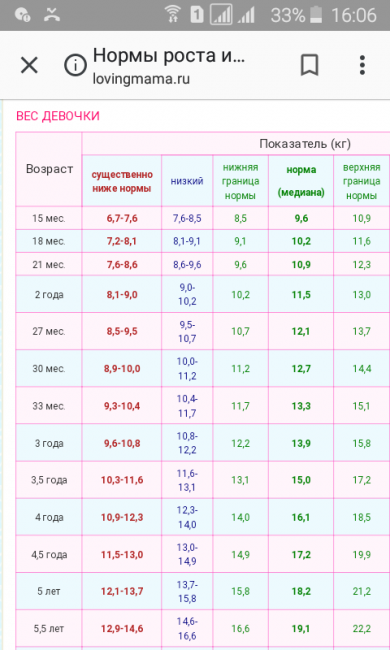 мальчик 6 лет рост и вес норма. вес ребёнка в 9 лет норма. рост мальчика в 10 лет норма таблица возраст вес рост. рост мальчиков по годам таблица воз. норма роста и веса в 9 лет.